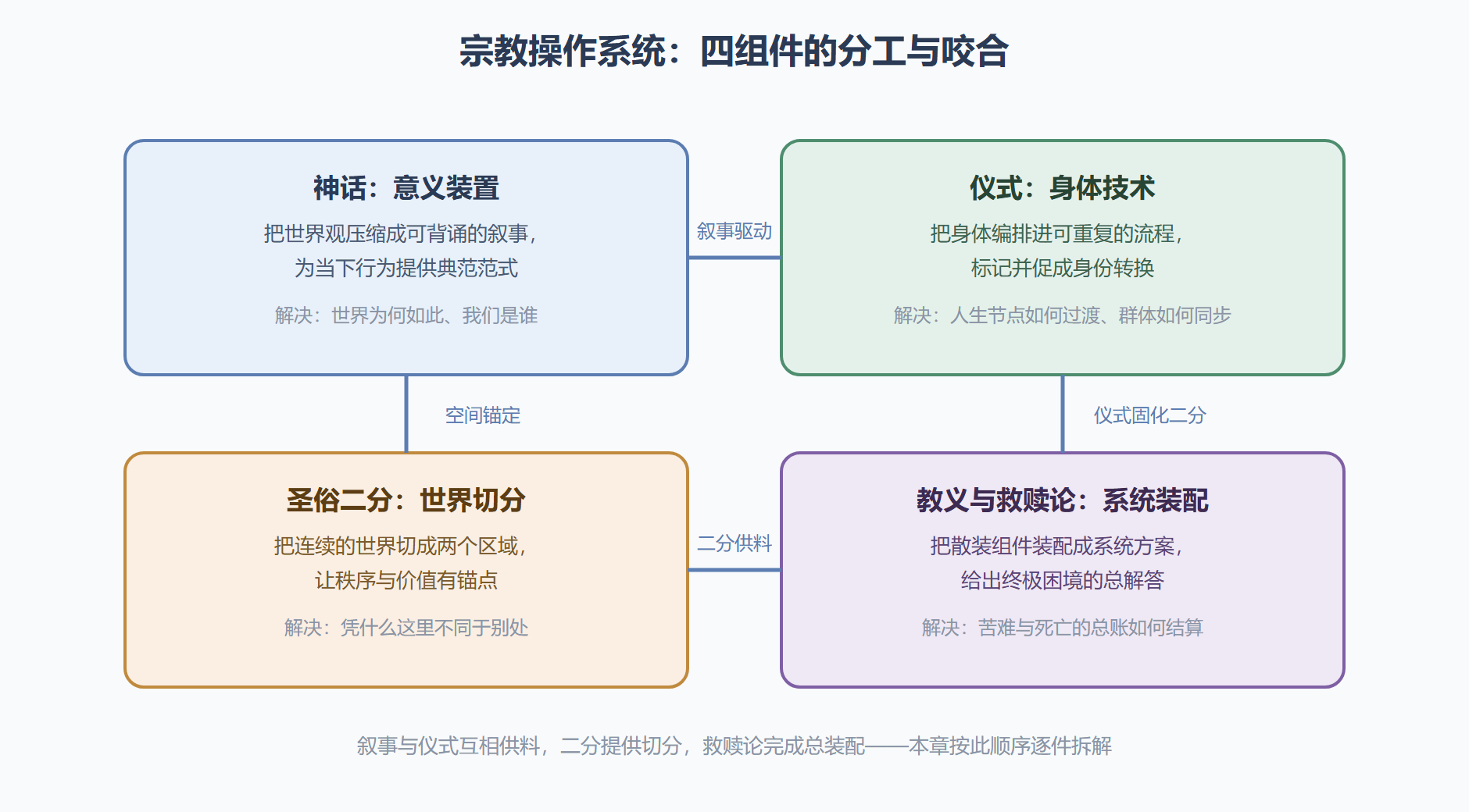 图：四大组件的运作关系