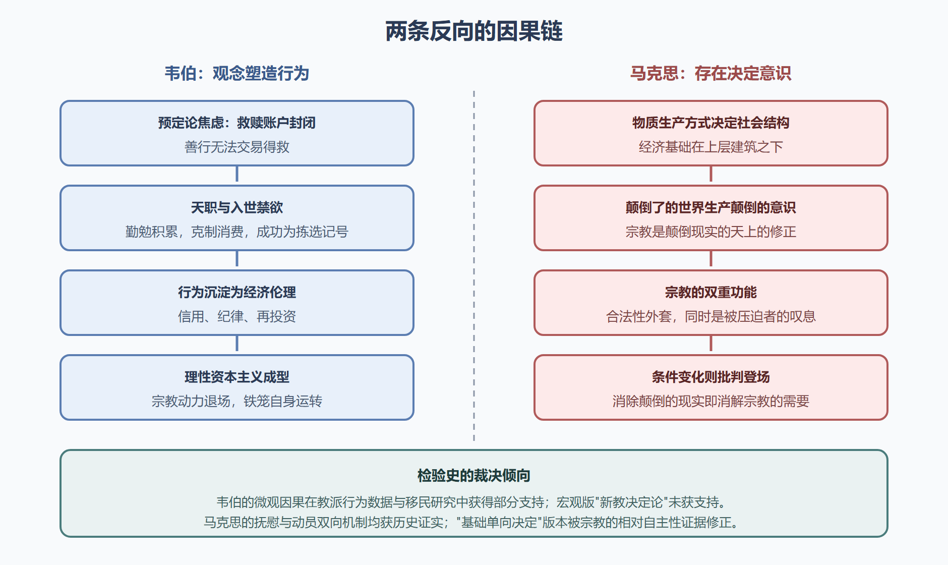 图:韦伯与马克思的因果链对照