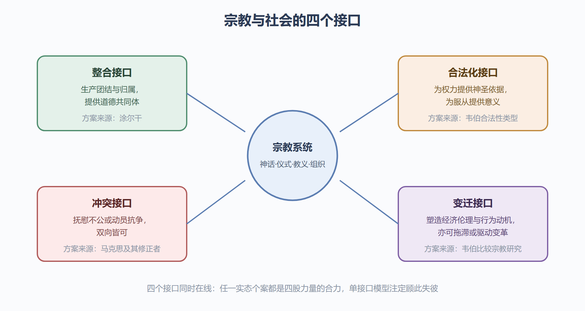 图：宗教与社会的四个接口