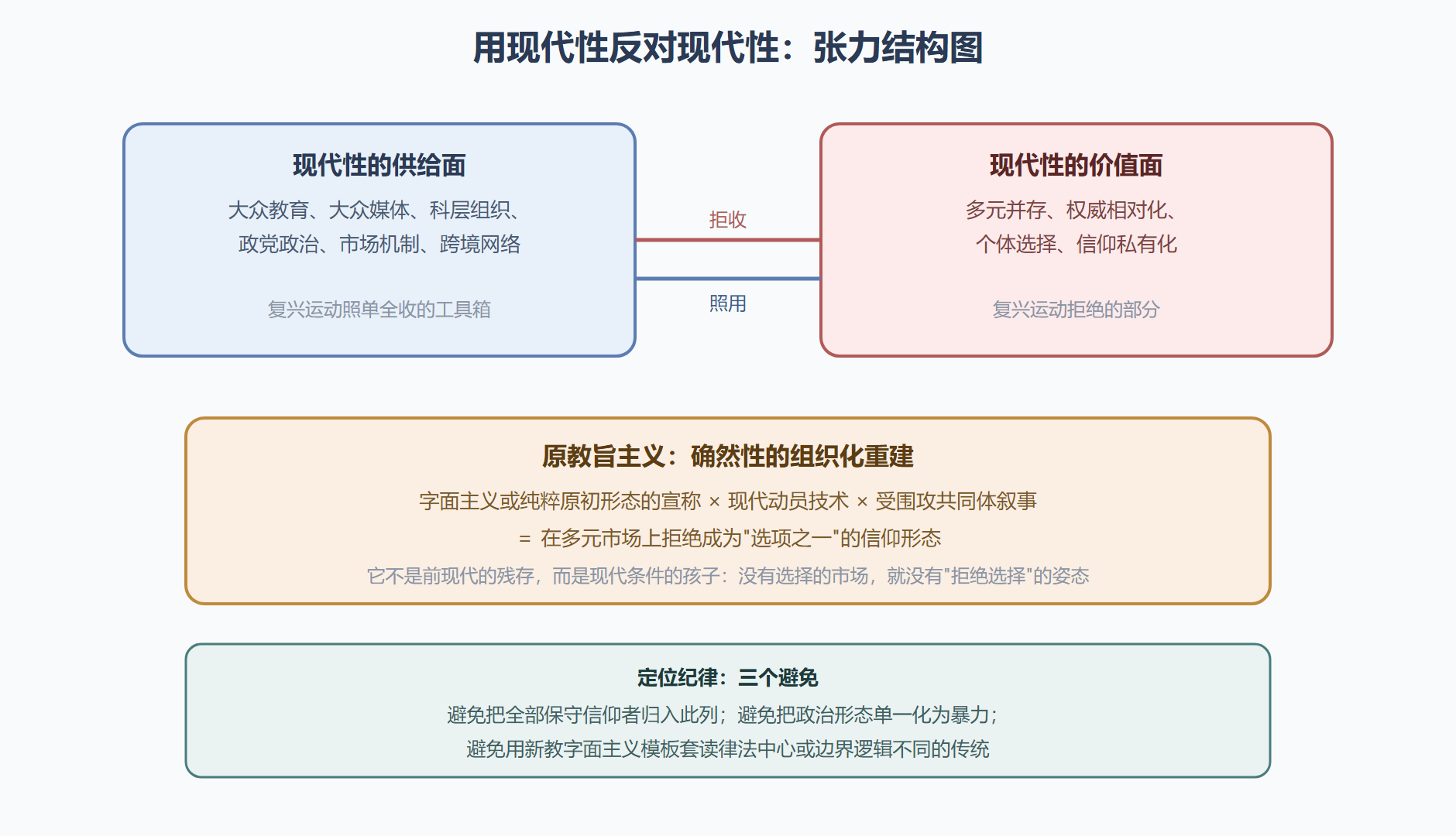 图:原教旨主义与现代性的张力结构