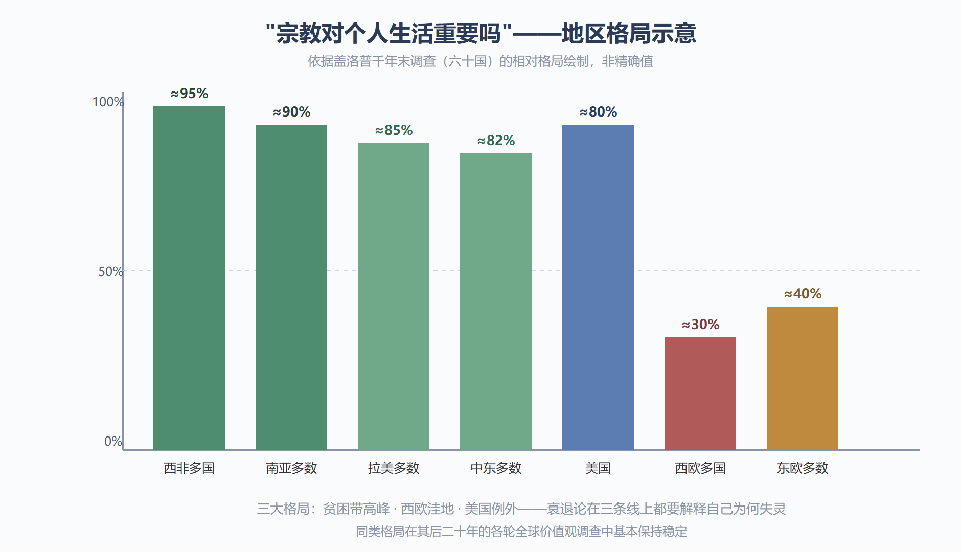 图:宗教重要性的地区格局(示意)