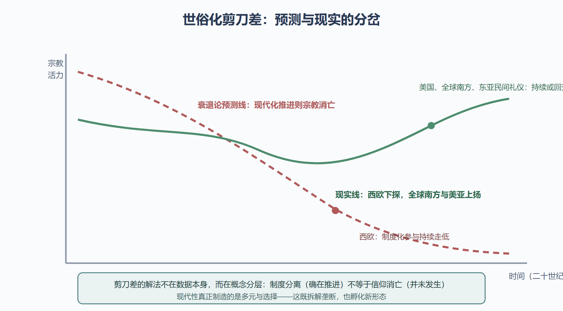 图：世俗化剪刀差
