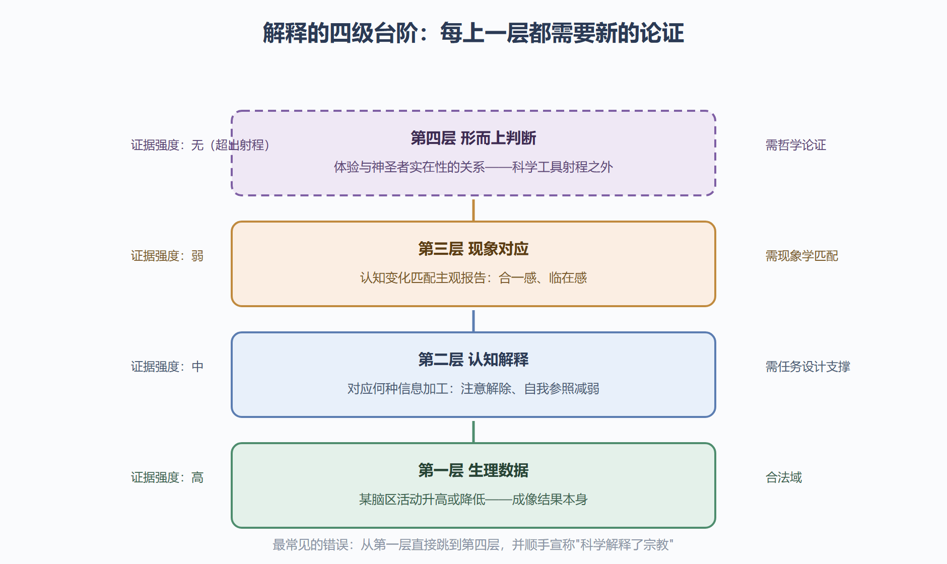图：从脑活动到宗教结论的解释层级