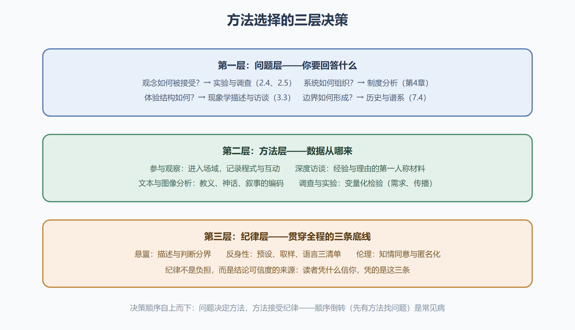 图：研究方法的决策分层