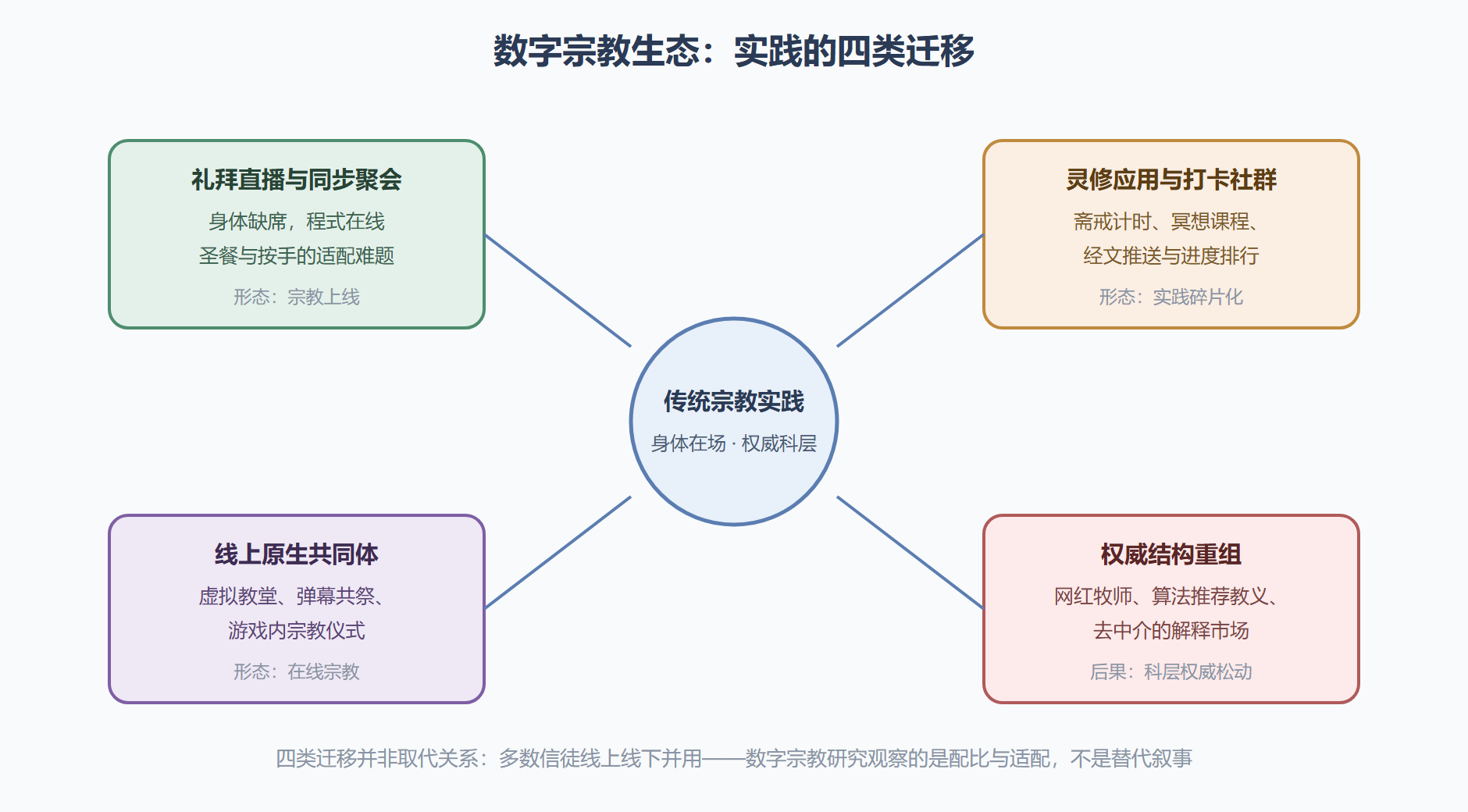 图:数字宗教生态图