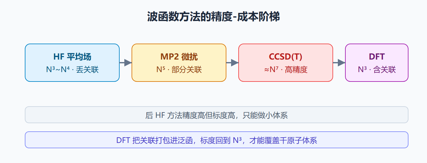 HF 方法的精度-成本地图