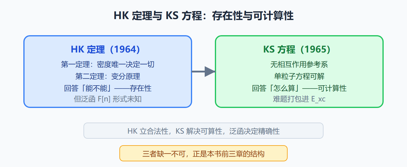 HK 定理与 KS 方程的分工图