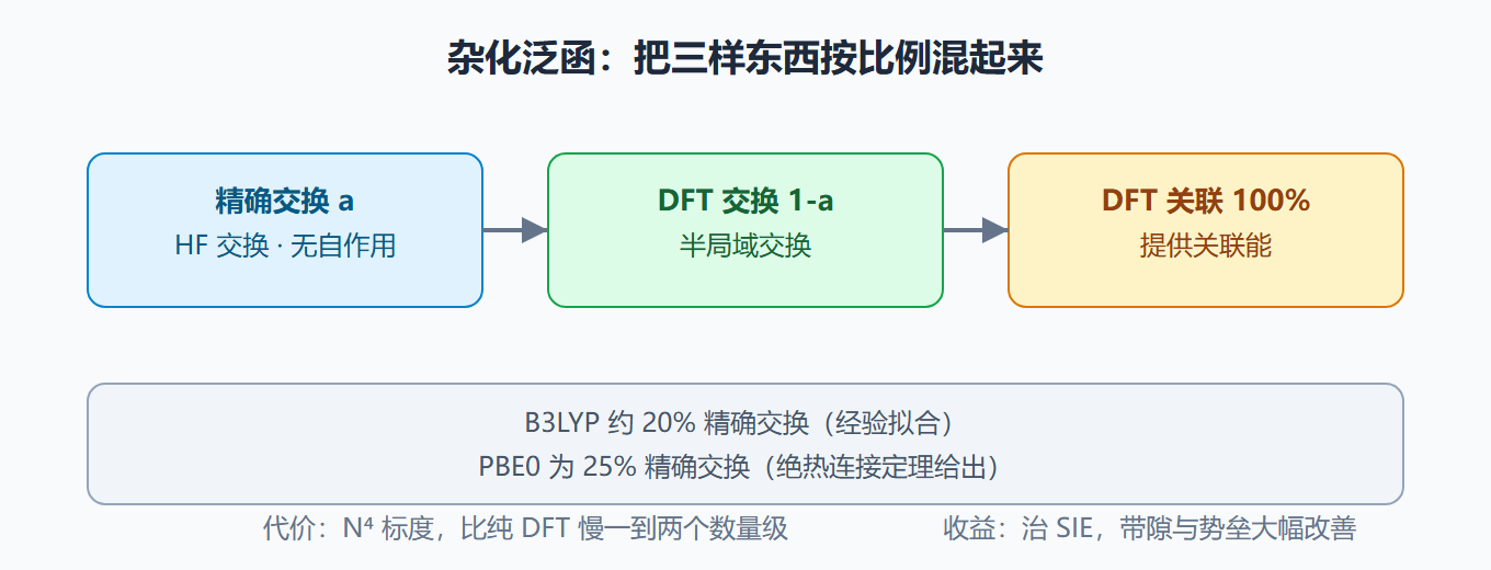 杂化泛函的混合配方