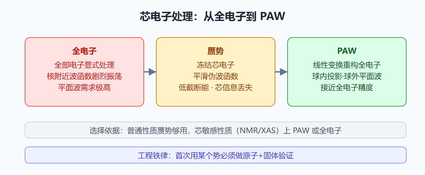 赝势与 PAW 的分层透视