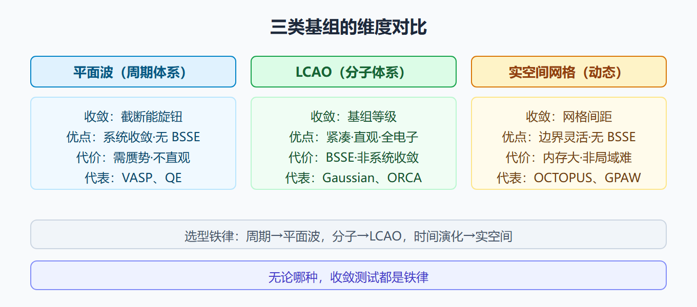 三类基组对比矩阵