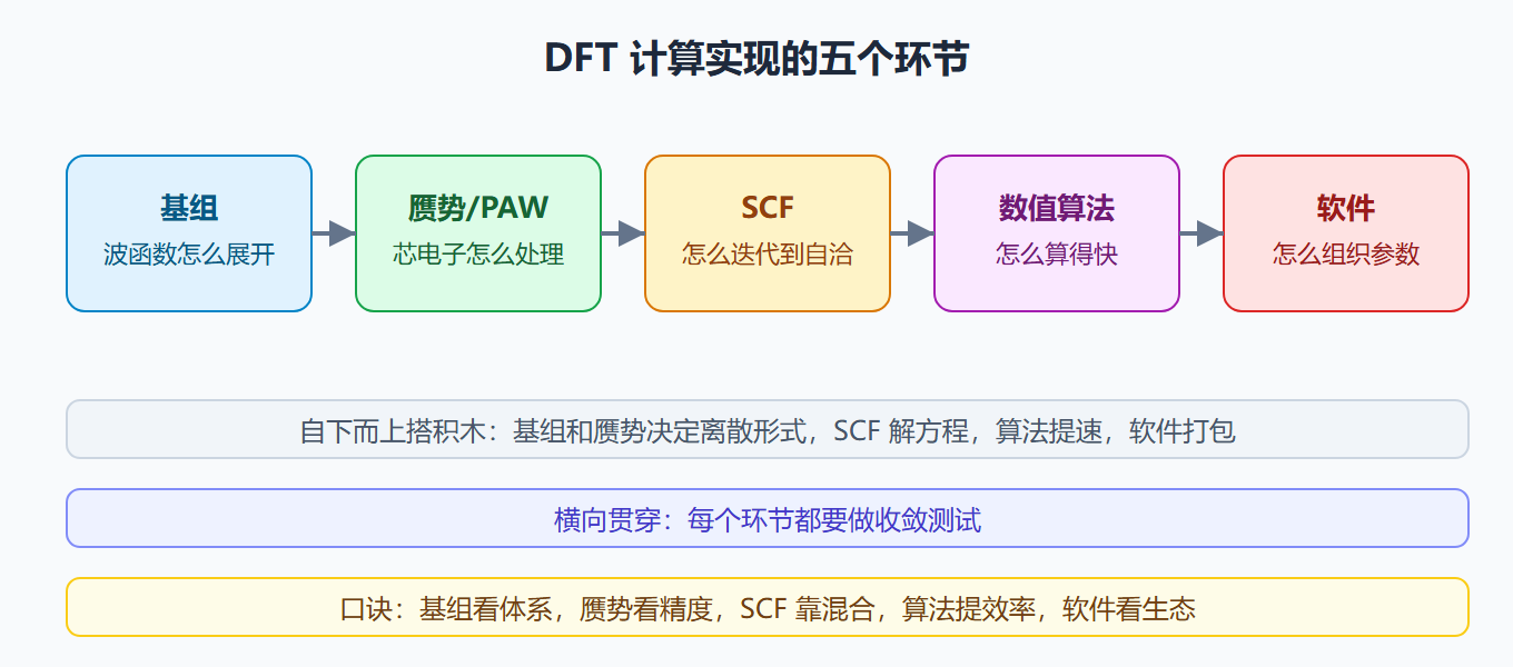 计算实现五环节架构