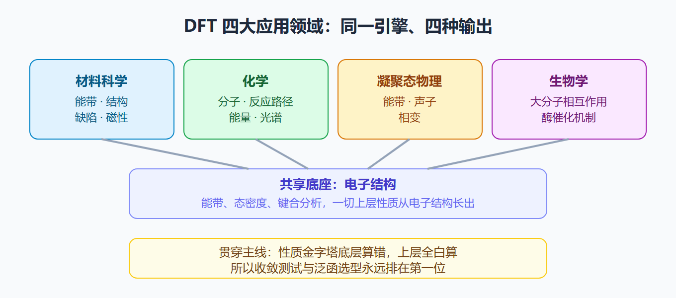 四大应用领域的性质金字塔