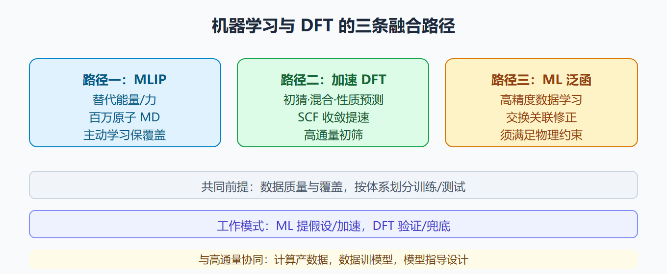 ML 与 DFT 的融合路径