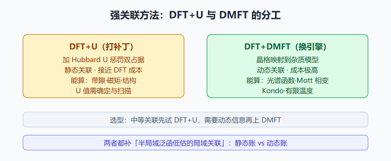DFT+U 与 DMFT 的分工对比