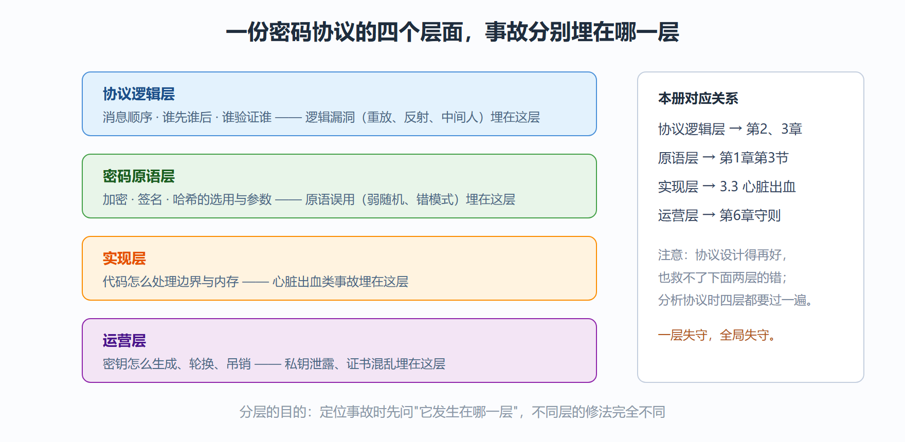 图 1-1 密码协议的分层透视:从数学到部署