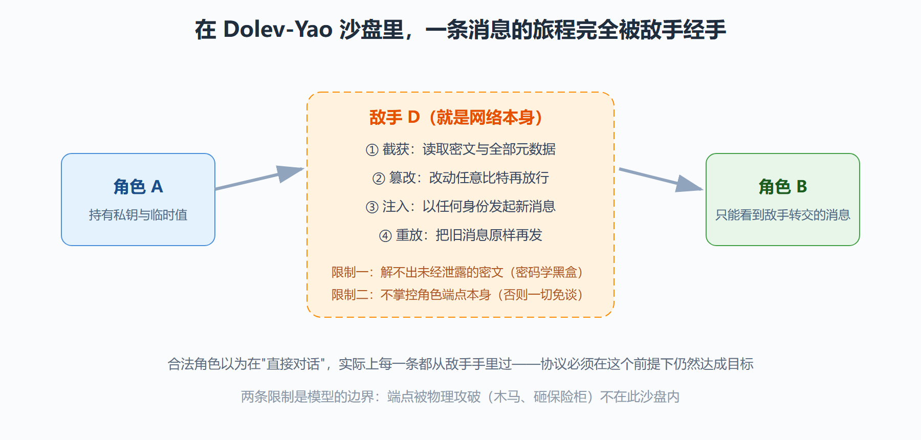 图 2-2 Dolev-Yao 敌手能力标注示意：一条消息的完整旅程