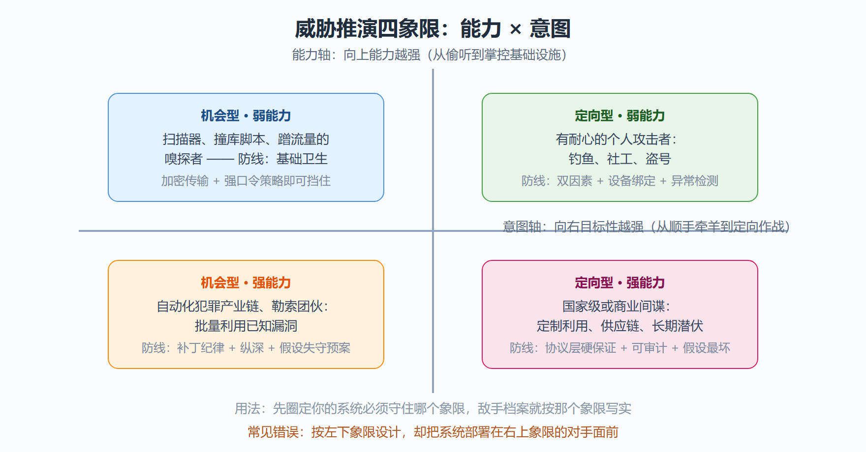 图 2-1 威胁推演四象限:把"谁会来攻击"摊开到桌面