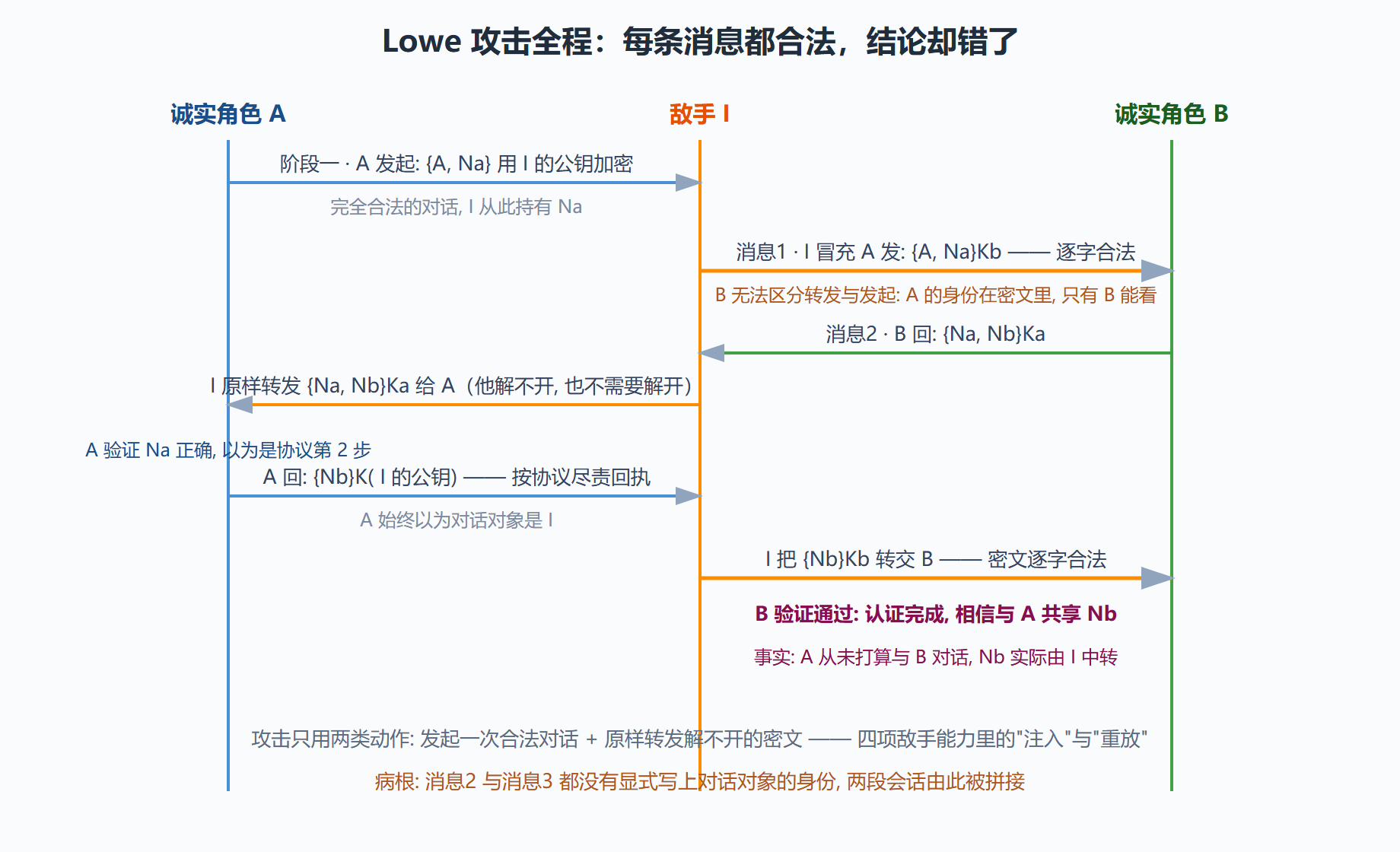图 3-2 Lowe 攻击时序：两条协议会话拼出一条错误认证
