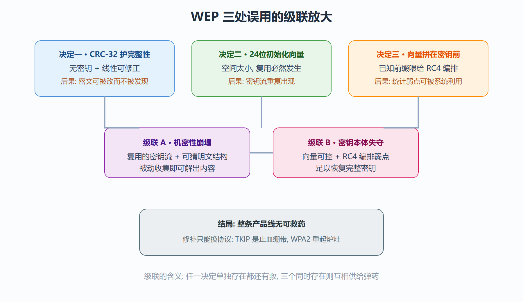 图 3-3 WEP 级联失守链条：三个决定如何互相放大