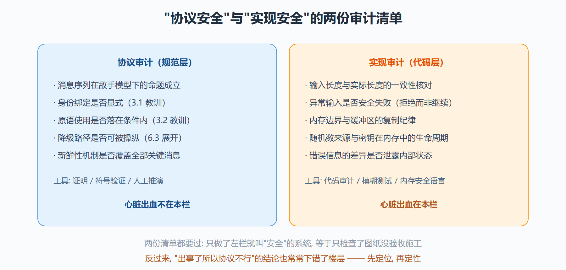 图 3-4 协议层与实现层的责任边界