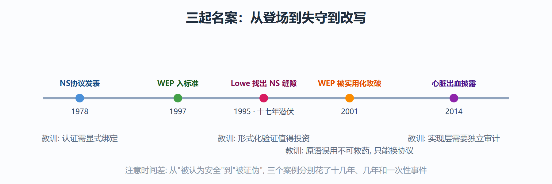 图 3-1 三起名案时间线：从发表到失守到改写