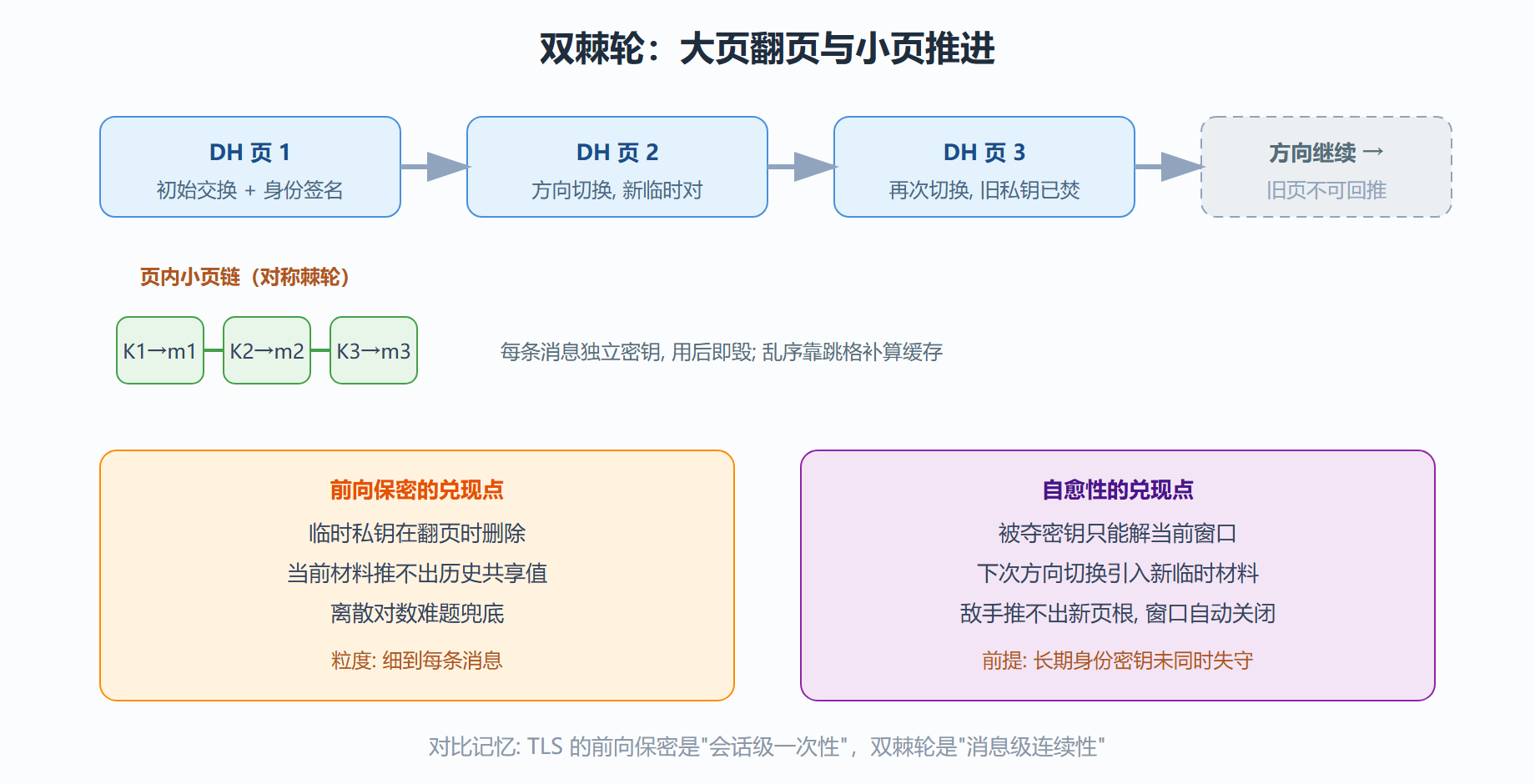 图 4-2 双棘轮演化示意:密钥链只进不退