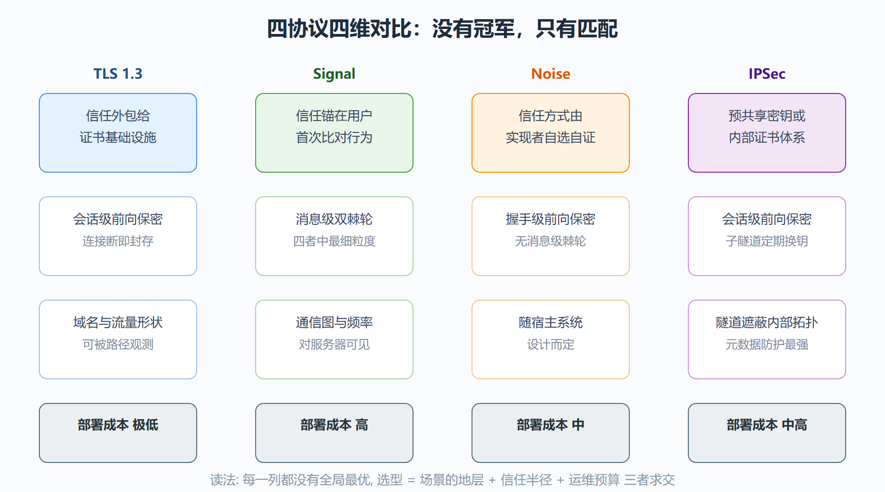 图 4-3 四协议能力对比矩阵