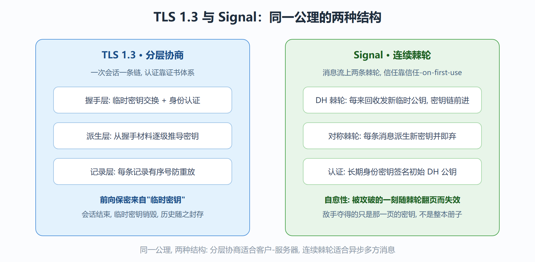 图 4-1 两大协议的握手骨架对比：分层协商与连续棘轮
