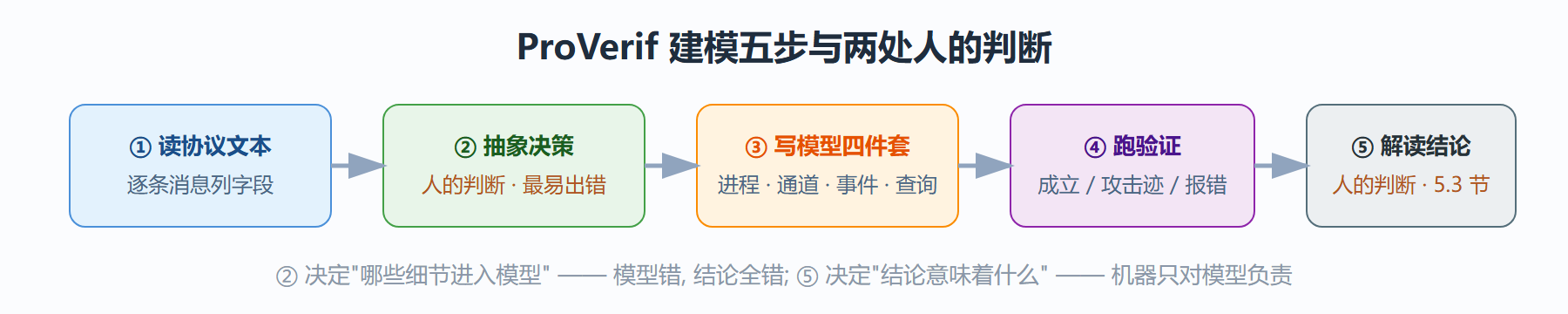 图 5-2 建模流程五步：从协议文本到可发布的结论
