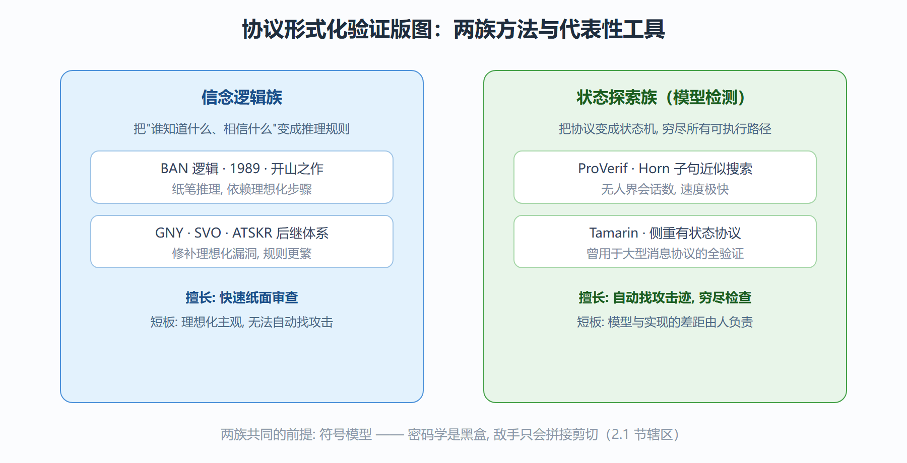 图 5-1 形式化验证工具版图:从信念逻辑到状态探索