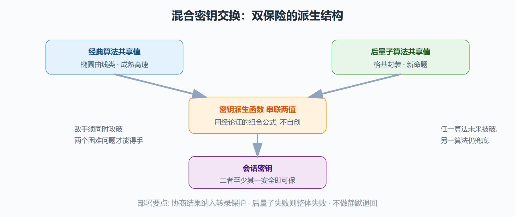 图 6-2 混合密钥交换结构：两个算法一把钥匙