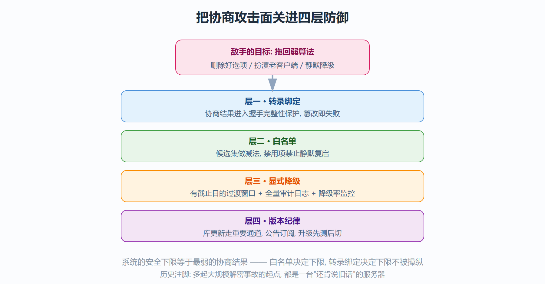 图 6-3 降级攻击与四层防御