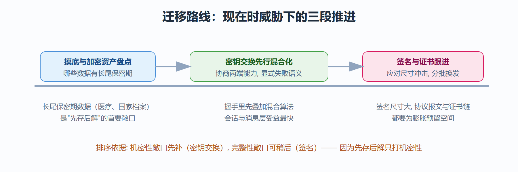 图 6-1 后量子迁移路线：时间不站在拖延者一边