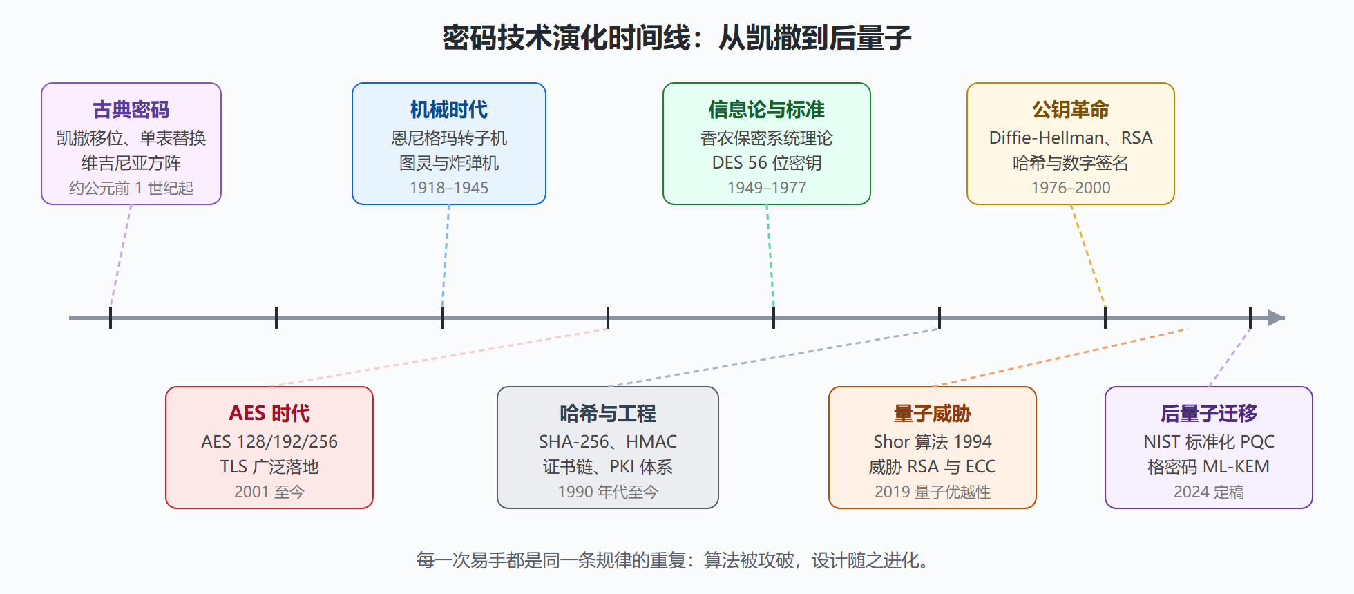 图:密码技术演化时间线