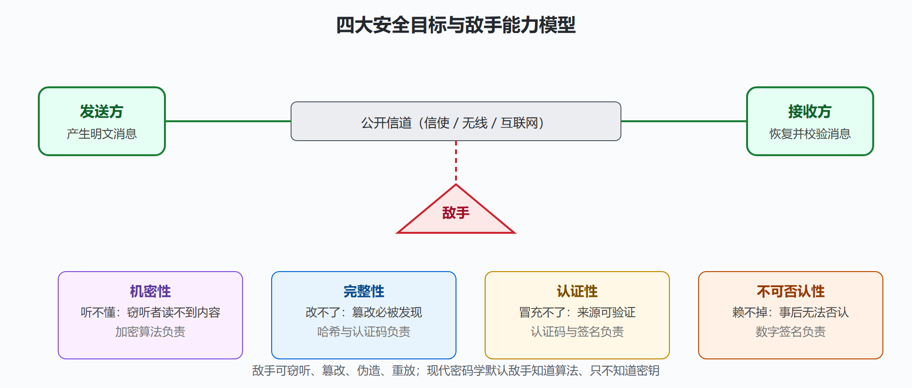 图:密码学四大安全目标与敌手模型