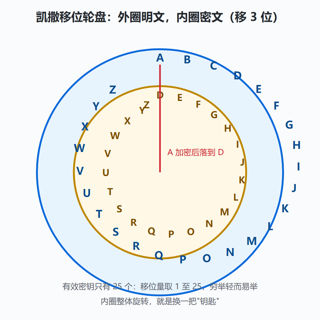 图:凯撒密码移位轮盘(移位量为 3)