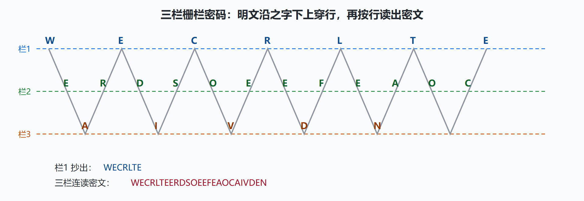 图：三栏栅栏密码的之字形走位与按行抄写
