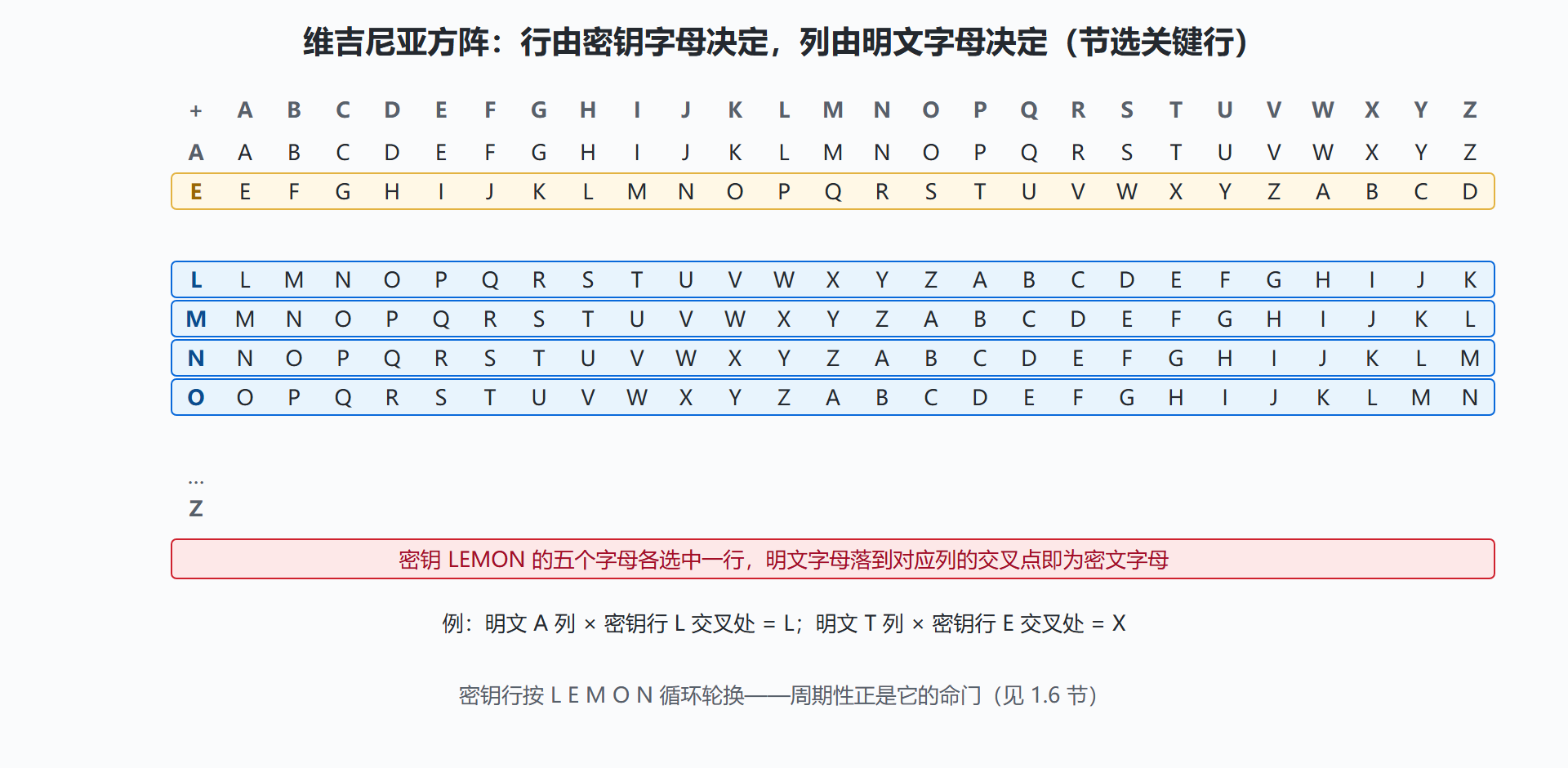 图:维吉尼亚方阵与密钥行的选取