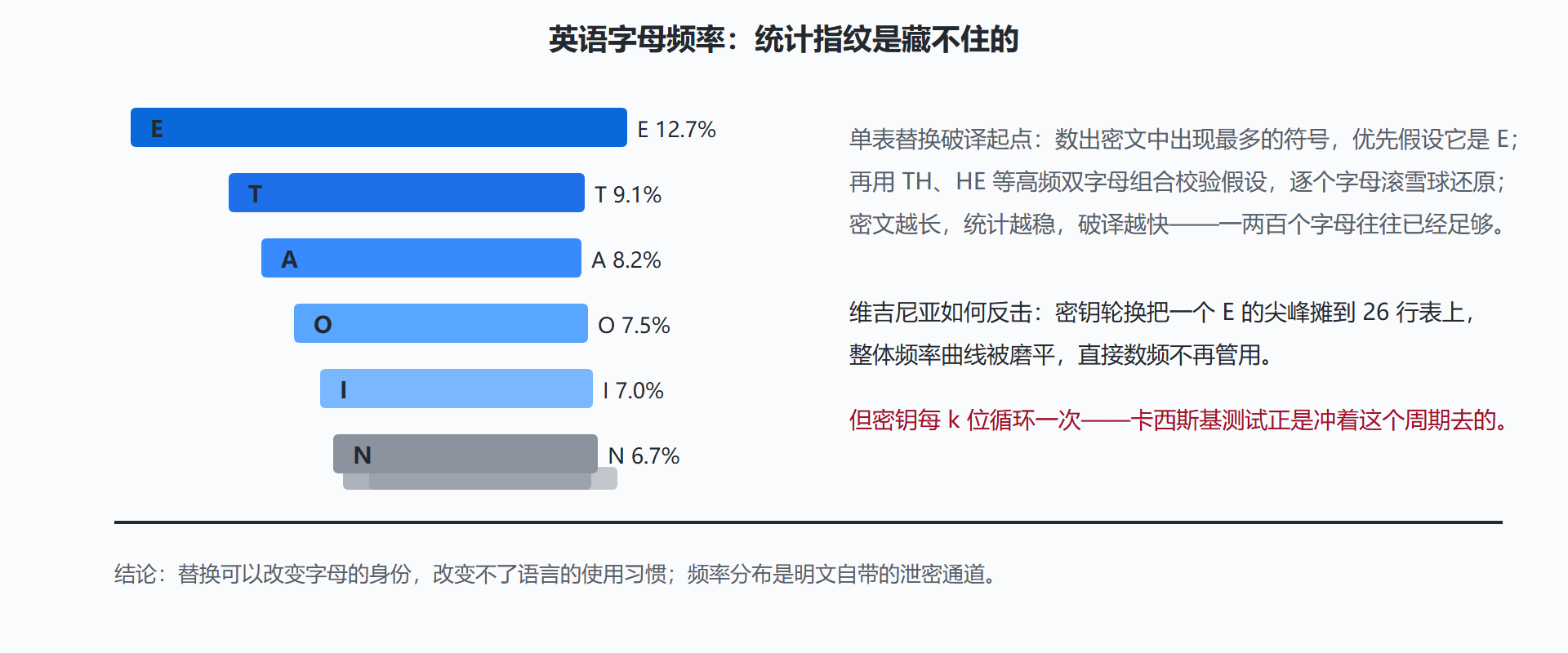 图:英语字母出现频率分布(百分比)