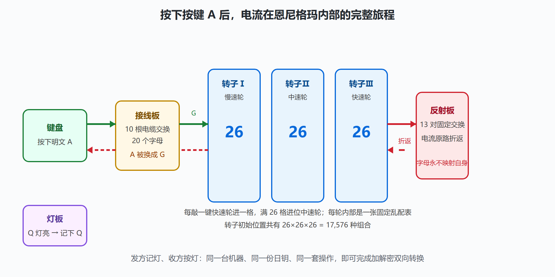 图:恩尼格玛一次按键的电流路径
