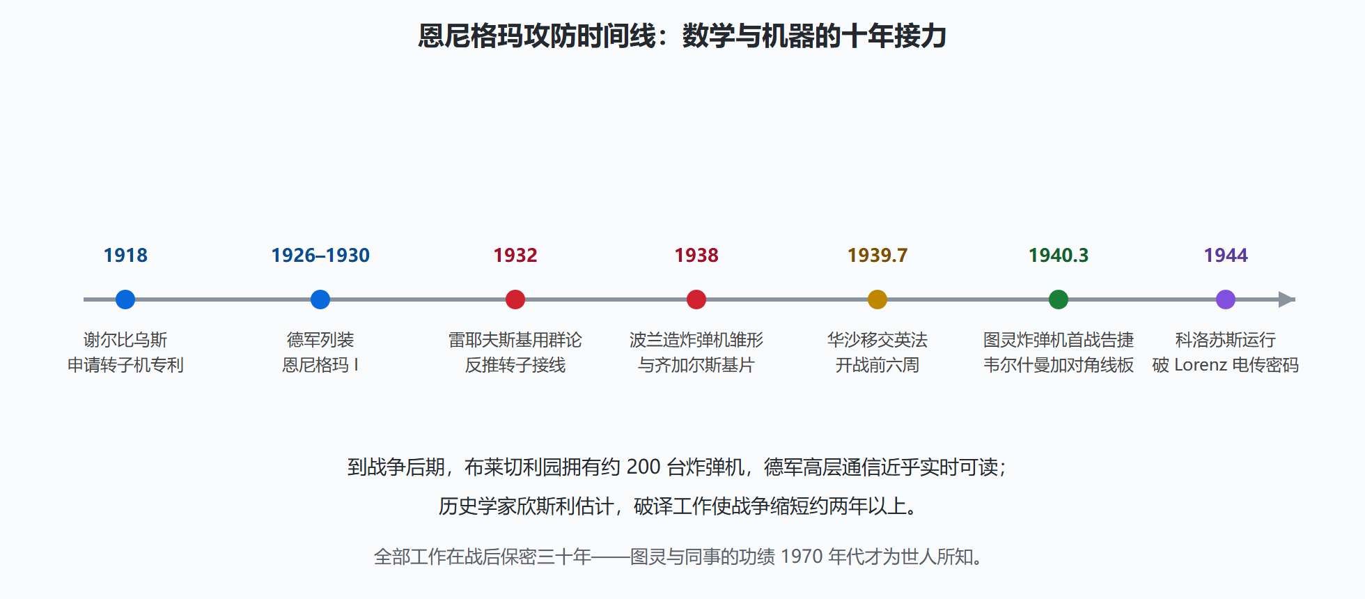 图:从专利到破译——机械密码攻防时间线