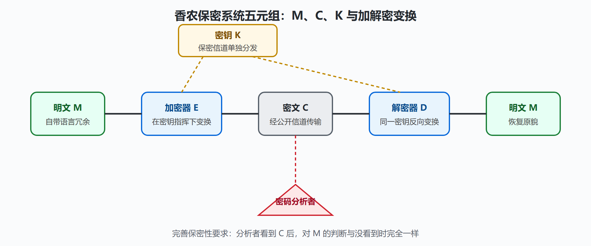 图:香农保密系统模型——窃听者只能看到密文