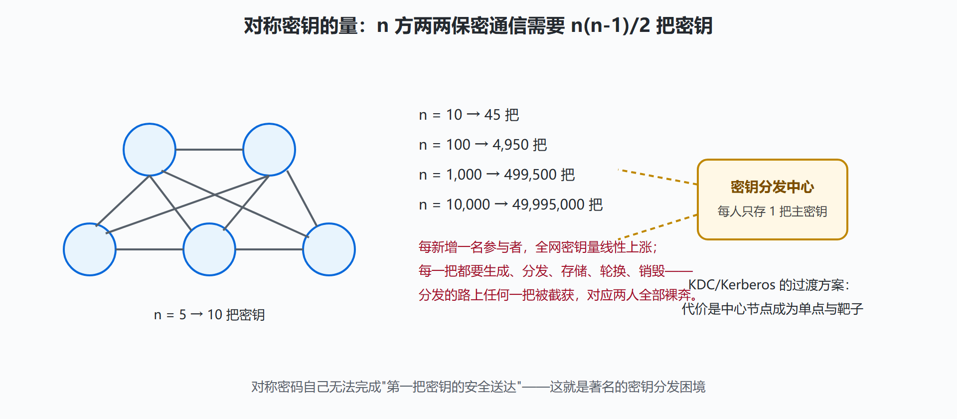 图:密钥分发困境——全互联的密钥数按平方爆炸