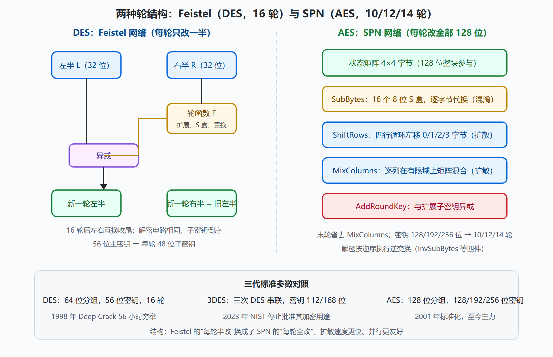 图：DES 的 Feistel 轮与 AES 的 SPN 轮结构对照