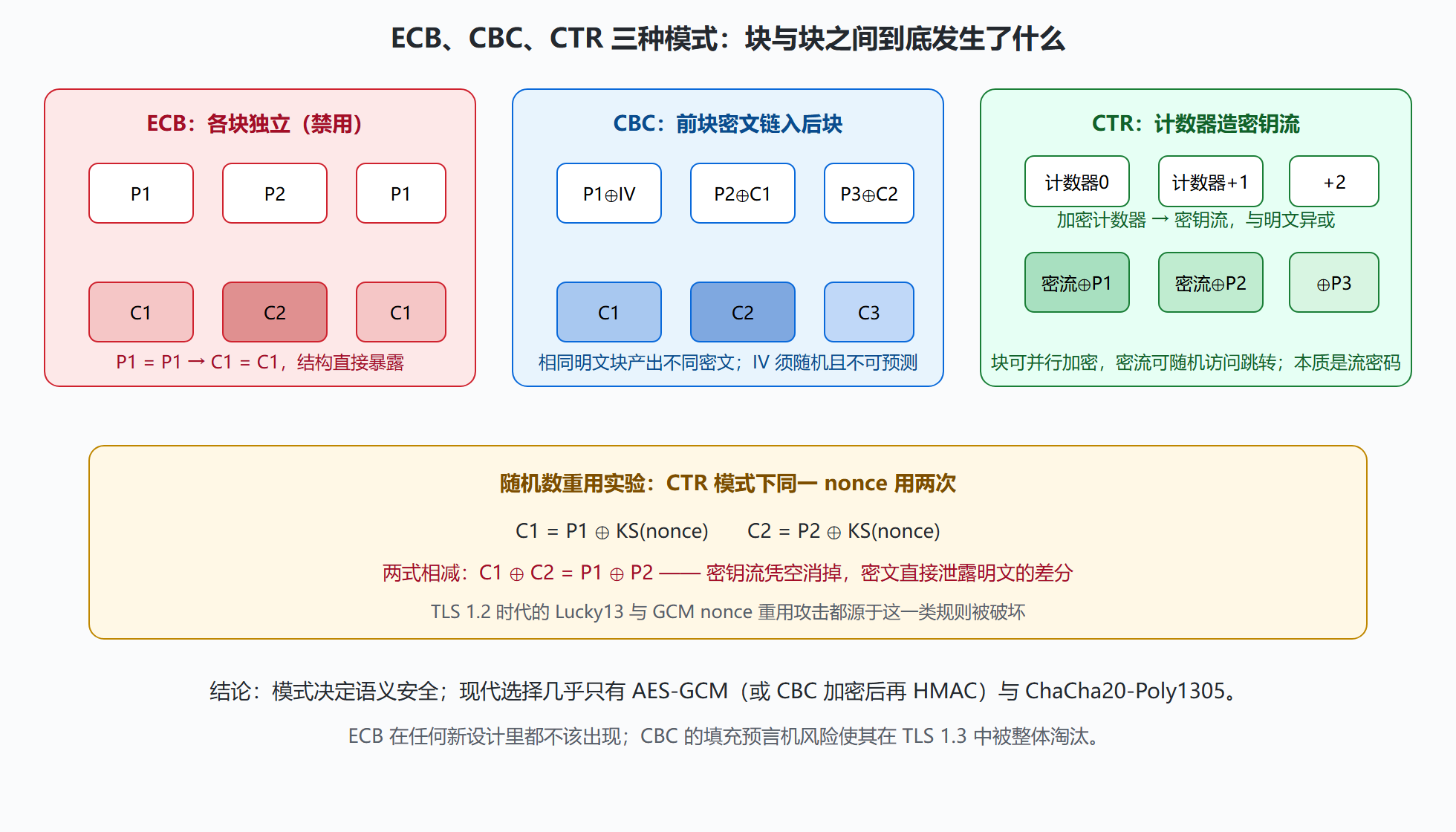 图：三种工作模式的结构对比