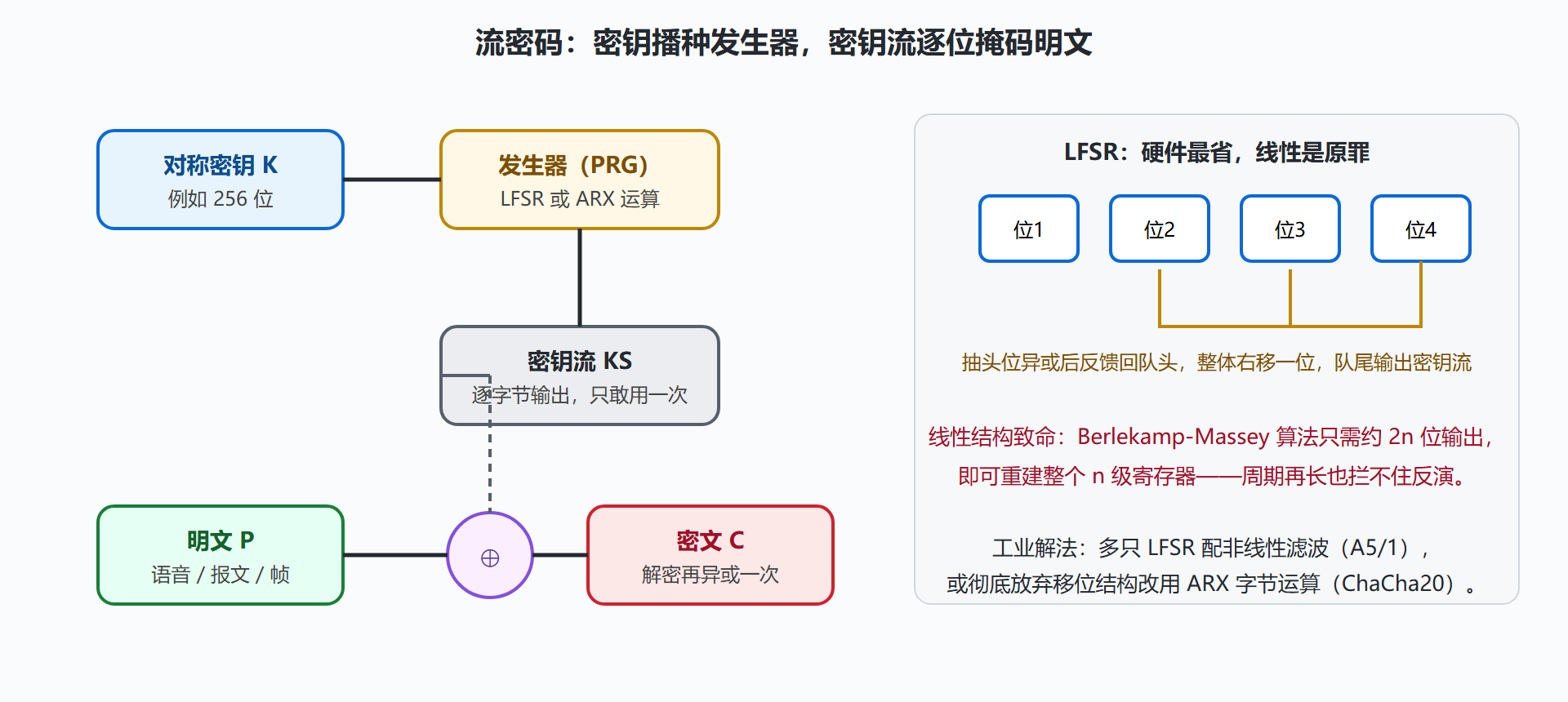 图:流密码结构与 LFSR 的线性陷阱