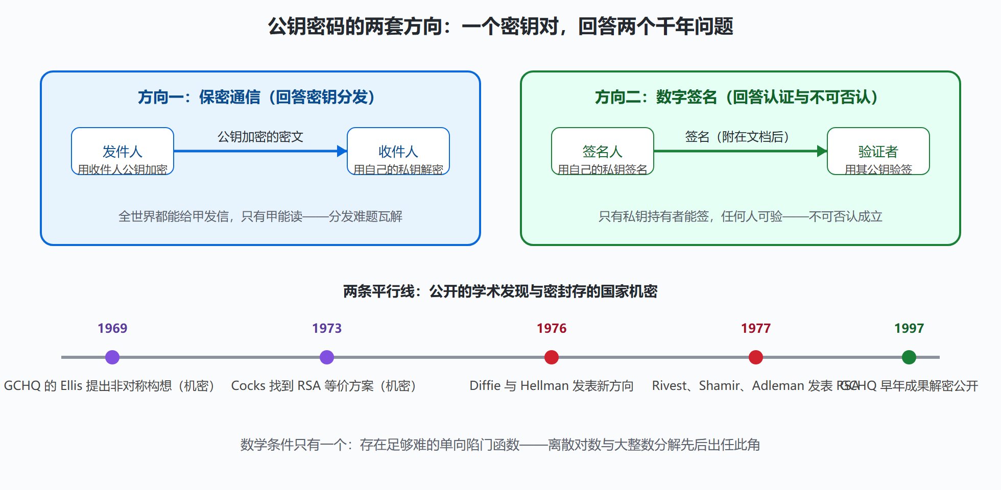图:公私钥两套方向——加密用公钥,签名用私钥