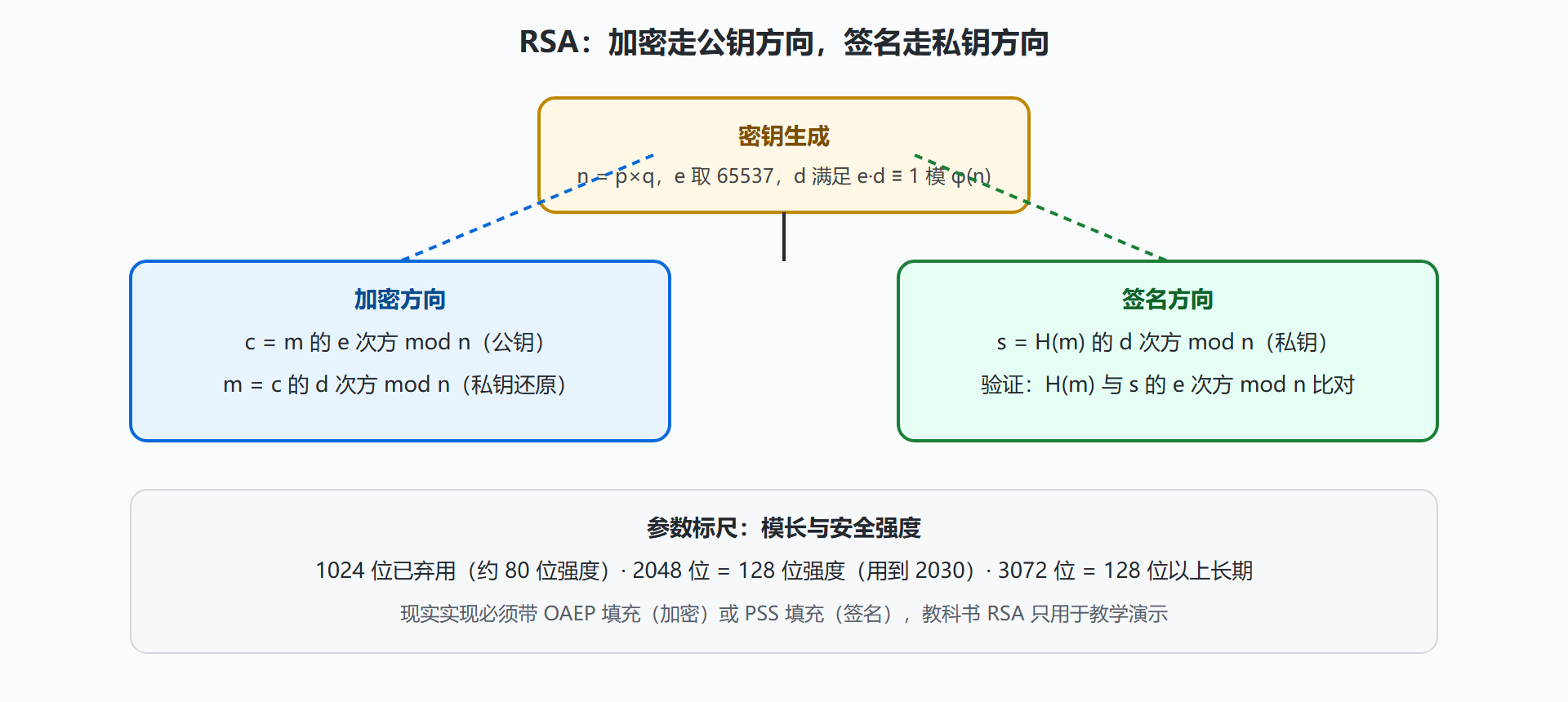 图：RSA 一次完整加解密的数据流与签名方向