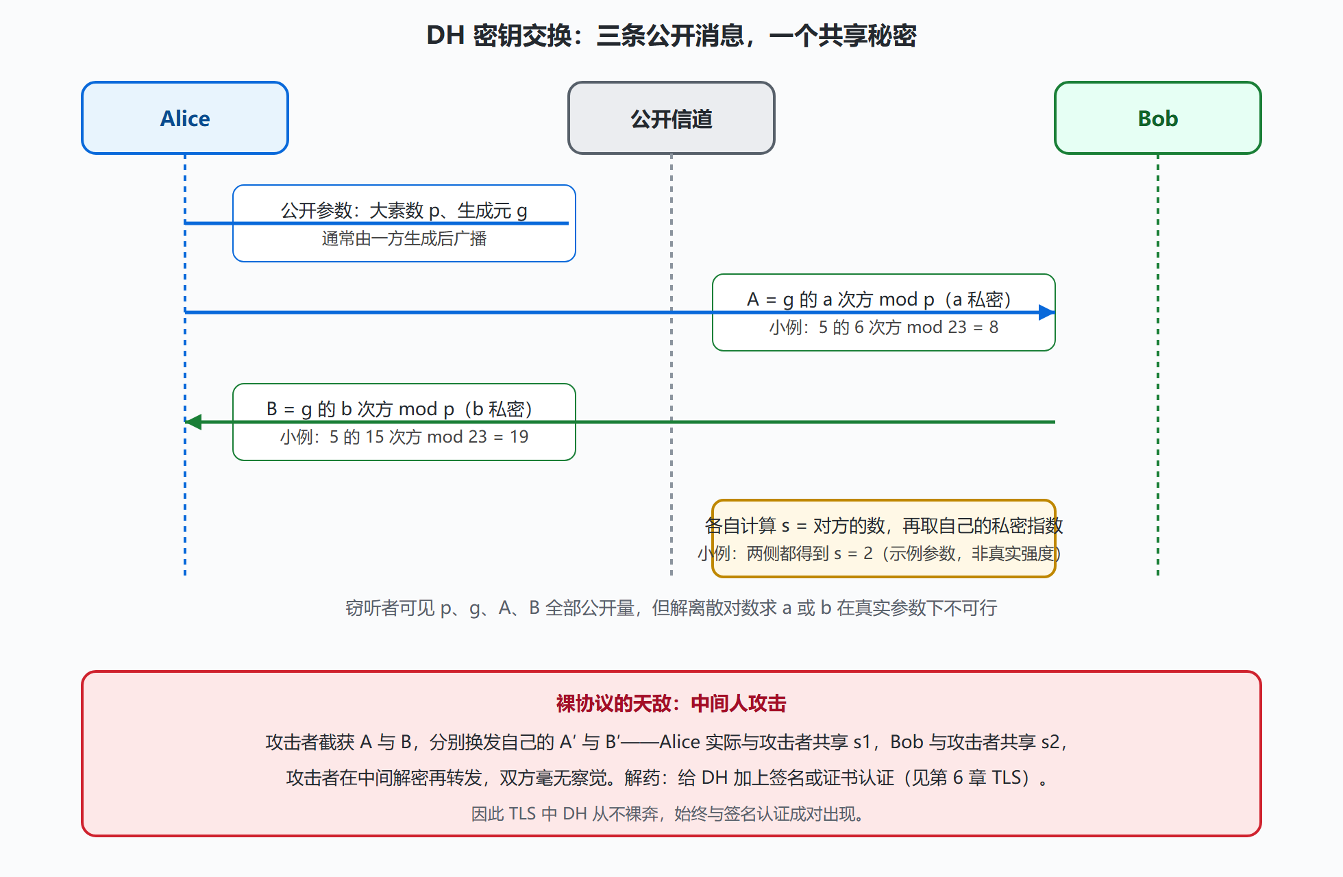 图：Diffie-Hellman 密钥交换时序（含中间人攻击对照）