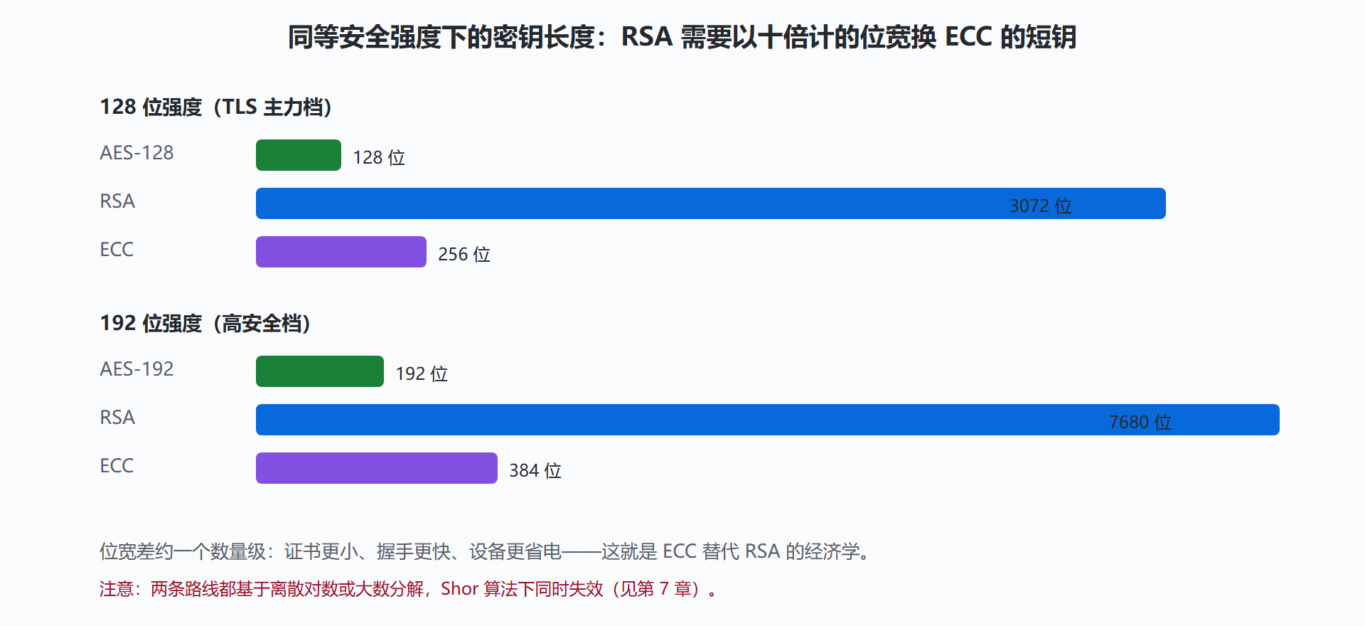 图:同等安全强度下的密钥长度对比